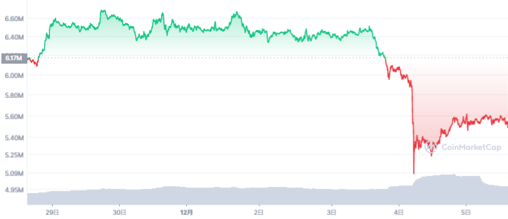 ビットコイン価格チャート（2021年11月29日〜12月05日）