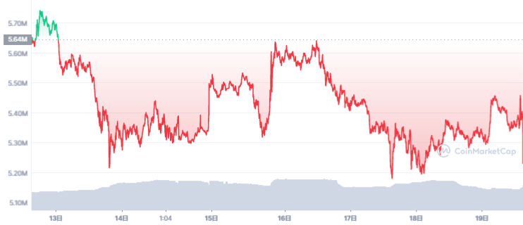 ビットコイン価格チャート（2021年12月13日〜12月19日）