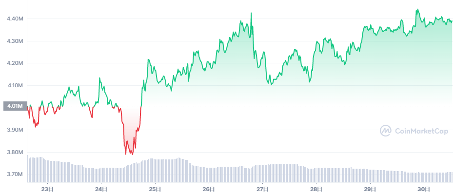 ビットコイン価格チャート（2022年1月23日〜1月30日）