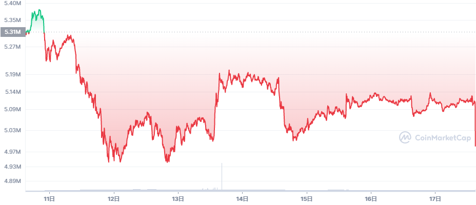 ビットコイン価格チャート（2022年4月11日〜4月17日）