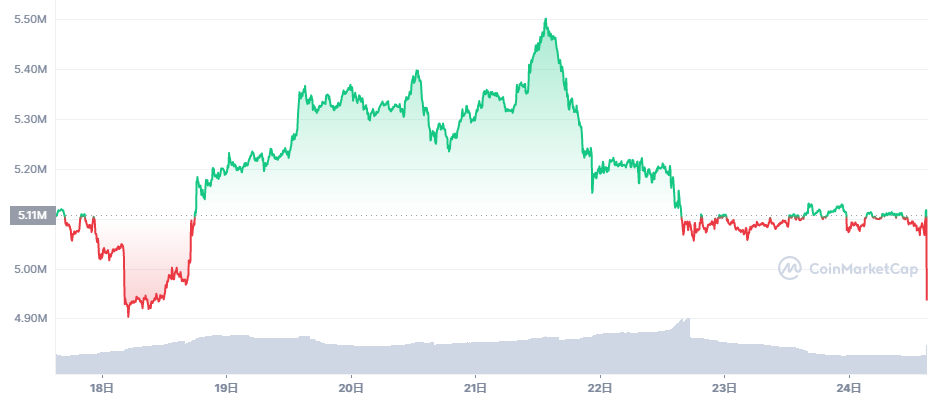 ビットコイン価格チャート（2022年4月18日〜4月24日）