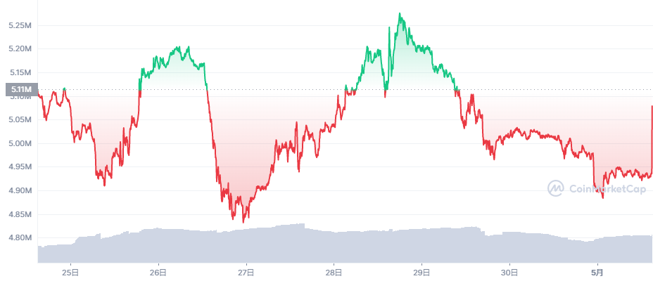 ビットコイン価格チャート（2022年4月25日〜5月1日）