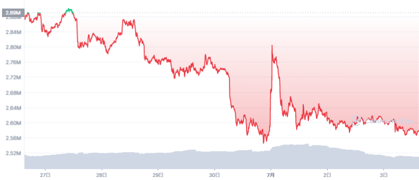 ビットコイン価格チャート（2022年6月27日〜7月3日）