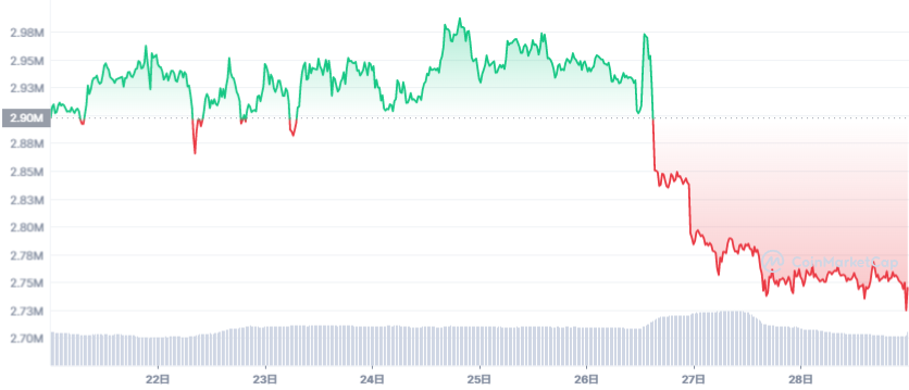 ビットコイン価格チャート（2022年8月22日〜8月28日）